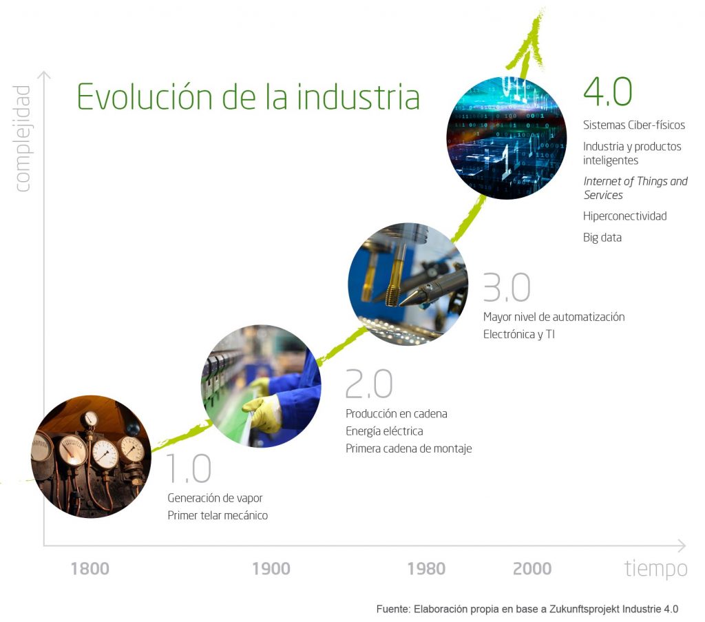 Evolucion de la Industria